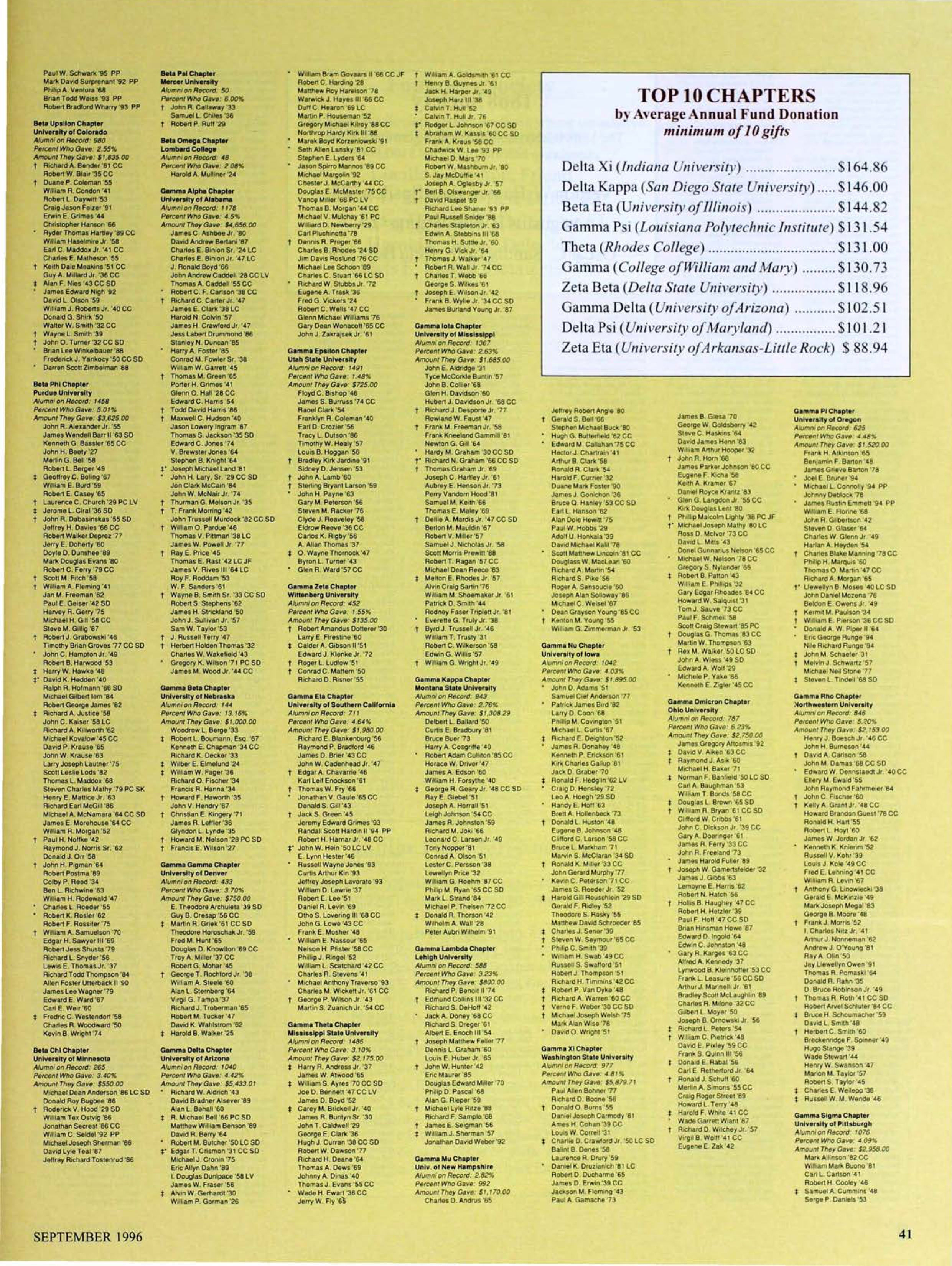 Top 10 Chapters: Annual Fund Donation